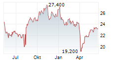 TOYO KANETSU KK Chart 1 Jahr