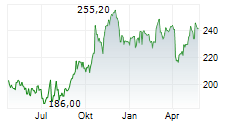 TRAVELERS COMPANIES INC Chart 1 Jahr