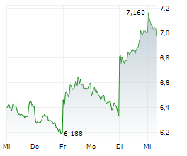 TUI AG Chart 1 Jahr
