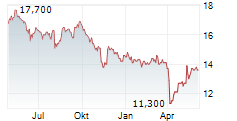 UBE CORPORATION Chart 1 Jahr