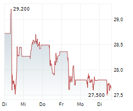 UBS GROUP AG Chart 1 Jahr