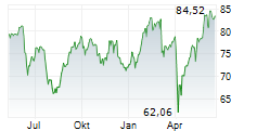 UNIBAIL-RODAMCO-WESTFIELD SE Chart 1 Jahr