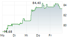 UNIBAIL-RODAMCO-WESTFIELD SE 5-Tage-Chart