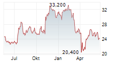 UNITED COMMUNITY BANKS INC Chart 1 Jahr