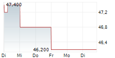 UNITED OVERSEAS BANK LIMITED ADR 5-Tage-Chart
