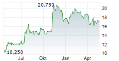USCB FINANCIAL HOLDINGS INC Chart 1 Jahr