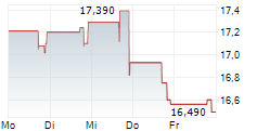 USCB FINANCIAL HOLDINGS INC 5-Tage-Chart