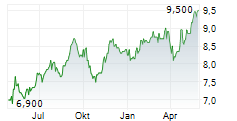 USS CO LTD Chart 1 Jahr