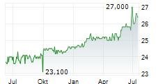 VA-Q-TEC AG Chart 1 Jahr