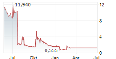 VARTA AG Chart 1 Jahr
