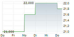 VERITEX HOLDINGS INC 5-Tage-Chart