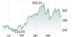 VISA INC Chart 1 Jahr