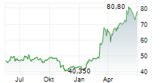 VOSSLOH AG Chart 1 Jahr