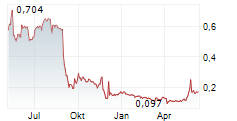 VOW ASA Chart 1 Jahr