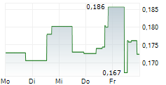 VOW ASA 5-Tage-Chart