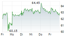 WACKER CHEMIE AG 5-Tage-Chart
