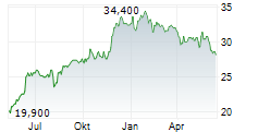 WACOAL HOLDINGS CORP Chart 1 Jahr