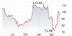 WALT DISNEY COMPANY Chart 1 Jahr