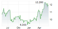 WARSAW STOCK EXCHANGE Chart 1 Jahr