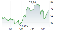 WELLS FARGO & COMPANY Chart 1 Jahr