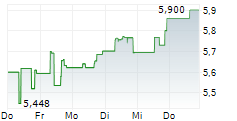 WHITECAP RESOURCES INC 5-Tage-Chart