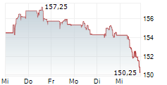 WOLTERS KLUWER NV 5-Tage-Chart