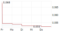 YOMA STRATEGIC HOLDINGS LTD 5-Tage-Chart