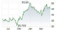 ZEAL NETWORK SE Chart 1 Jahr