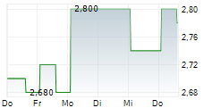ZIGEXN CO LTD 5-Tage-Chart