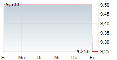 ZOZO INC 5-Tage-Chart